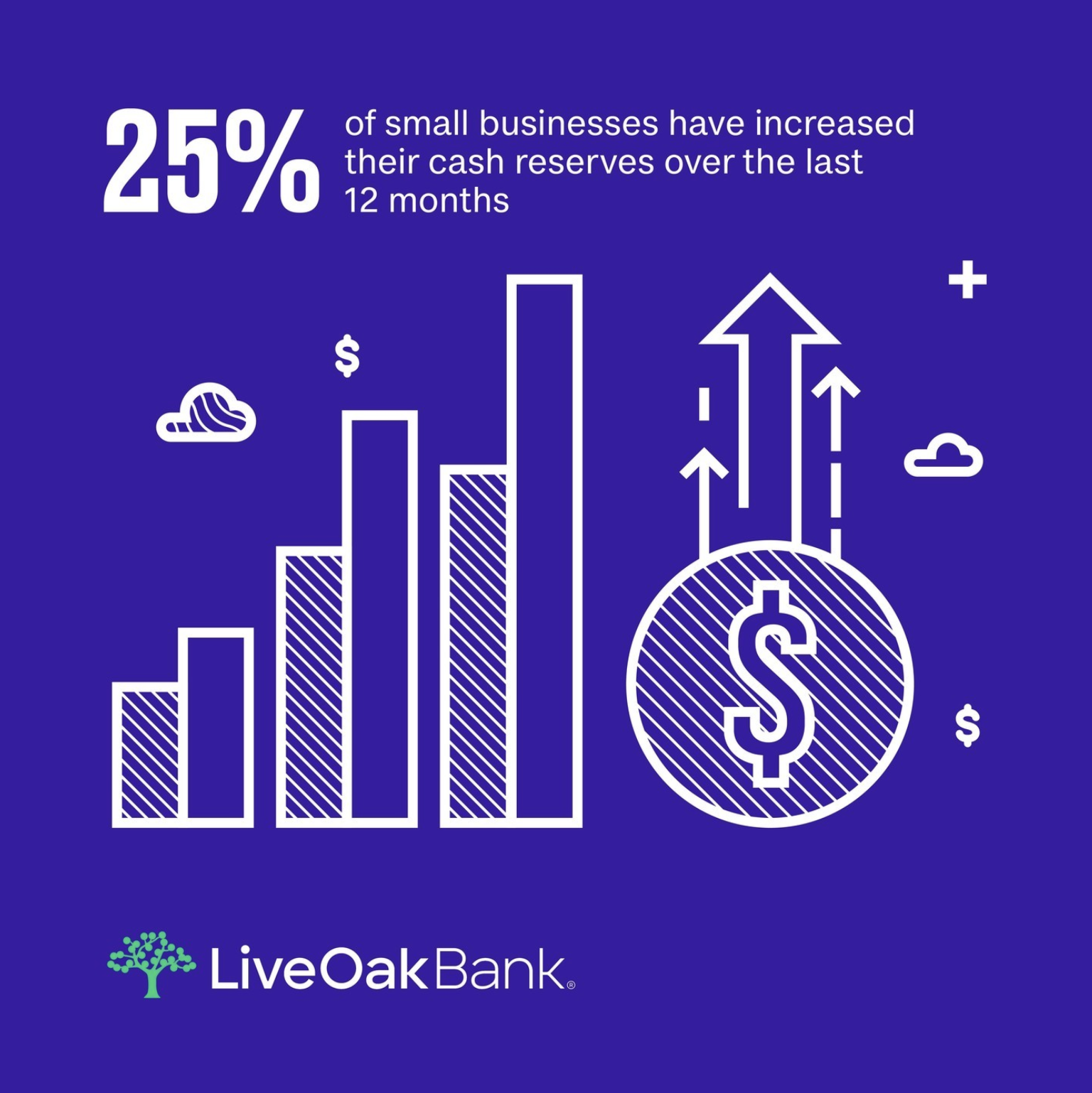 A financial infographic on a deep purple background highlights that "25% of small businesses have increased their cash reserves over the last 12 months." The illustration features a rising bar chart, a dollar sign within a circle with upward arrows, and floating dollar symbols. The Live Oak Bank logo, with a green tree, is placed at the bottom.